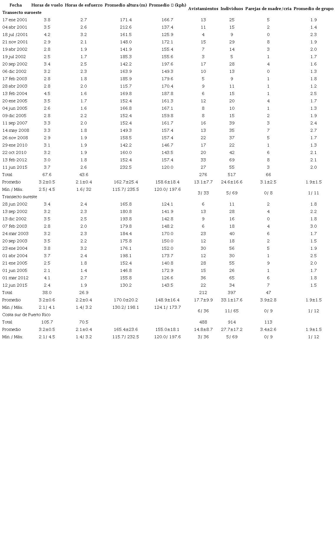 Censos aéreos de manatíes en la costa sur de Puerto Rico desde el 2001 al 2015 