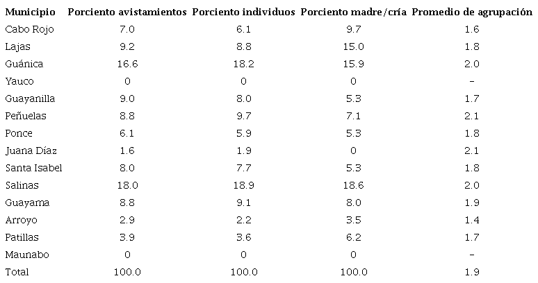 Relación de avistamientos de manatíes en los municipios costeros del sur de Puerto Rico