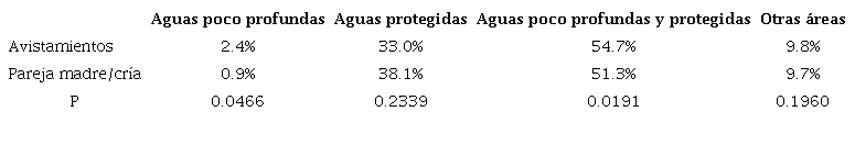 Relación entre porcientos de avistamientos de manatíes en la costa sur de Puerto Rico vs. aguas poco profundas, aguas protegidas del oleaje y aguas poco profundas y protegidas