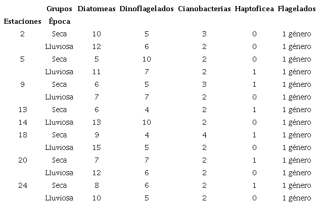 Géneros y especies del fitoplancton identificados en época seca (febrero) y época lluviosa (junio) en el golfo de Papagayo
