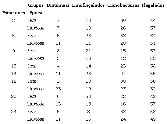 Porcentaje (%) de contribución de los principales grupos a la concentración total del fitoplancton en febrero y junio