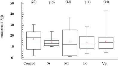 Niveles de grupos sulfhidrilos totales (-SH) en fluido celómico del erizo de mar Echinometra lucunter inoculados con solución salina (Ss), M. lysodeikticus (Ml), E. coli (Ec) y V. parahaemolyticus (Vp). (N) indica en número de individuos analizados