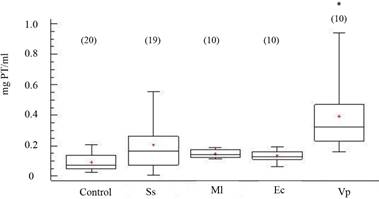 Concentración de proteínas (PT) en fluido celómico del erizo de mar Echinometra lucunter inoculados con solución salina (Ss), M. lysodeikticus (Ml), E. coli (Ec) y V. parahaemolyticus (Vp). (*) El asterisco muestra diferencias significativas *P<0.05. (N) indica en número de individuos analizados