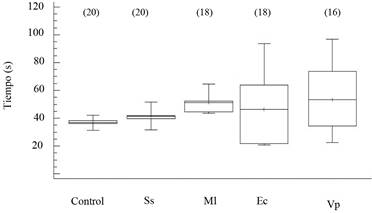 Tiempo de recuperación invertida en el erizo de mar Echinometra lucunter inoculados con solución salina (Ss), M. lysodeikticus (Ml), E. coli (Ec) y V. parahaemolyticus (Vp). (N) indica en número de individuos analizados