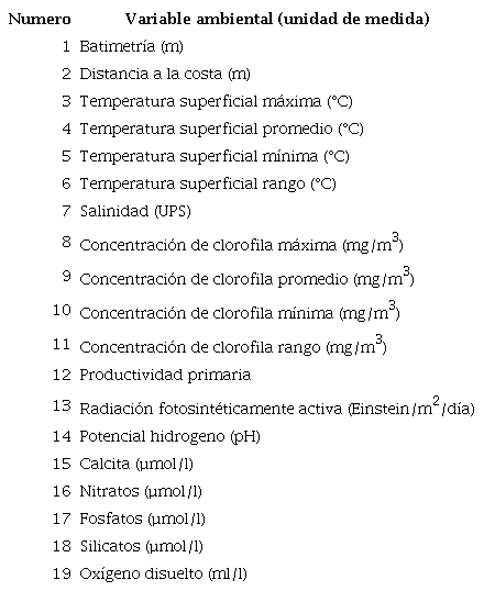 Variables ambientales utilizadas para predecir la distribución potencial de las cuatro especies del género Hippocampus en México