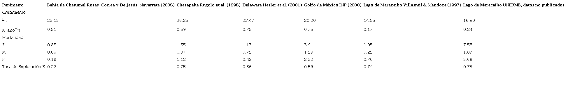 Valores de los par&aacute;metros de crecimiento, mortalidad y tasa de explotaci&oacute;n para C. sapidus en el lago de Maracaibo en comparaci&oacute;n con los de otras pesquer&iacute;asTable 1. Values of growth, mortality, and exploitation rate parameters for C. sapidus in Lake Maracaibo compared to those of other fisheries