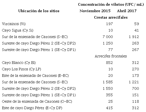 Concentración de vibrios en los sitios de los arrecifes del golfo de Cazones en noviembre 2015 y abril 2017