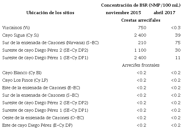Concentración de bacterias sulfatorreductoras (BSR) en los micronichos de los arrecifes del golfo de Cazones (noviembre 2015 y abril 2017)