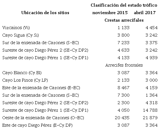 Estado trófico de las aguas de los arrecifes del golfo de Cazones a partir de la clasificación basada en la concentración de bacterias heterótrofas (Miravet et al. 2009)