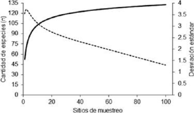 Curva de acumulación de especies basada en rarefacción de cada sitio de muestreo y la desviación estándar calculada para cada sitio (línea discontinua)