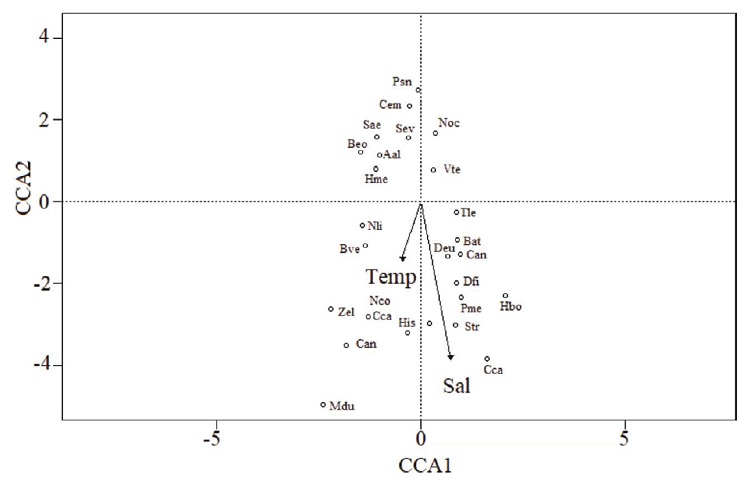 Análisis de correspondencia canónica en 2 dimensiones. Se muestra en líneas de magnitud la temperatura (C), salinidad (PSU) y profundidad (m) de cada estación. Abreviaturas de las especies: Dicrolene filamentosa (Dfi), Bathypterois atricolor (Bat), Hemanthias signifer (His), Peprilus medius (Pme), Zalieutes elater (Zel), Peprilus snyderi (Psn), Argentina aliceae (Aal), Cynoscion nannus (Can), Diplectrum euryplectrum (Deu), Cherublemma emmelas (Cem), Coryphaenoides carminifer (Cca), Serranus aequidens (Sae), Hoplostethus mento (Hme), Coryphaenoides anguliceps (Can), Synodus evermanni (Sev), Bathypterois ventralis (Bve), Nezumia convergens (Nco), Coelorinchus canus (Cca), Trichiurus lepturus (Tle), Venefica tentaculata (Vte), Scopelengys tristis (Str), Nezumia liolepis (Nli), Baldwinella eos (Beo), Hippoglossina bollmani (Hbo), Monolene dubiosa (Mdu) y Nebris occidentalis (Noc)