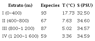 Valores promedio de temperatura y salinidad según estrato y número de especies