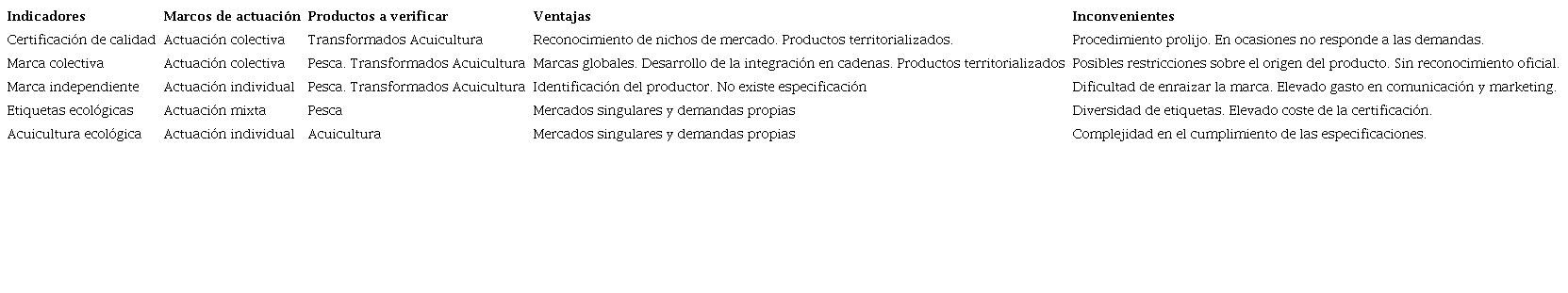 Cuadro de indicadores y marcos de actuación de los productores