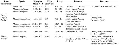 Carapace width differences between Minuca osa from the Eastern Montijo Gulf (mean = 21.44 mm), Golfo Dulce (Pacific Costa Rica) and other Minuca species reported in Panama