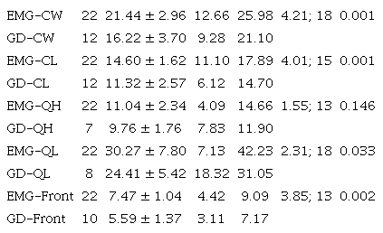 Morphological character comparisons (mm) between Minuca osa specimens collected in the Eastern Montijo Gulf (Panama) and those noted in the original species description by Landstorfer and Schubart (2010) at Golfo Dulce (Costa Rica). EMG: Eastern Montijo Gulf. GD: Golfo Dulce. CW: carapace width. CL: carapace length. QH: major chela height. QL: major chela length 