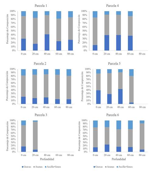 Porcentaje de composición de sedimento por cada parcela del manglar de Mata de Limón, Puntarenas, Costa Rica