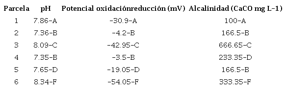 Parámetros fisicoquímicos del agua (pH, potencial oxidaciónreducción y alcalinidad) medidos en el manglar de Mata de Limón, Puntarenas, Costa Rica. Letras diferentes representan diferencias significativas con respecto a la variable entre parcelas (P < 0.05)