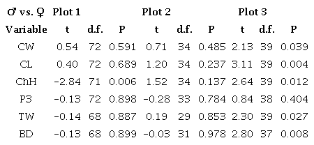 Biometric variables within plots comparison between sexes in Cardisoma crassum from Ponuga, Veraguas, Panama. CW: carapace width, CL: carapace length, ChH: chela height, P3: third propodal length, TW: total weight, BD: burrow diameter