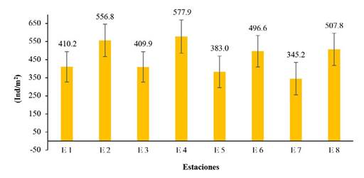 Variaci&oacute;n promedio de las densidades (Ind/m2) por estaci&oacute;n con su desviaci&oacute;n est&aacute;ndar correspondiente (l&iacute;nea) en ra&iacute;ces de Rhizophora mangle de la Ci&eacute;naga de La Palmita, Sistema de Maracaibo, Venezuela