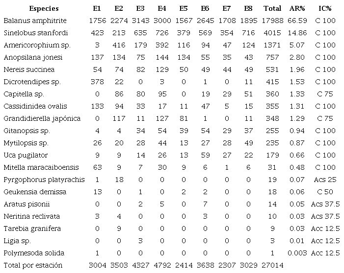 N&uacute;mero de organismos indicando su distribuci&oacute;n, abundancia relativa (AR) e &Iacute;ndice de Constancia (IC) colectados en las 8 estaciones de muestreo en la Ci&eacute;naga de La Palmita, Sistema de Maracaibo, Venezuela.