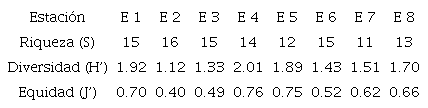 Valores de los &iacute;ndices ecol&oacute;gicos; riqueza espec&iacute;fica (S), diversidad de Shannon-Wiener (H&rsquo;) y equidad de Pielou (J&rsquo;), por estaci&oacute;n en la Ci&eacute;naga de La Palmita, Sistema de Maracaibo, Venezuela