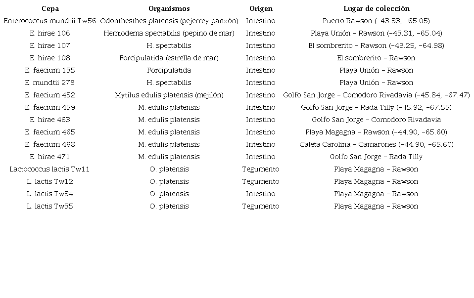 Fuente y origen del aislamiento de las cepas de BAL seleccionadas para la realización del estudio
