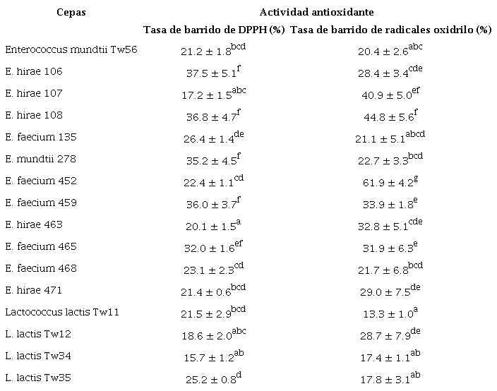 Determinación de la actividad antioxidante de las células de BAL seleccionadas por métodos DPPH y secuestro de radicales oxidrilos