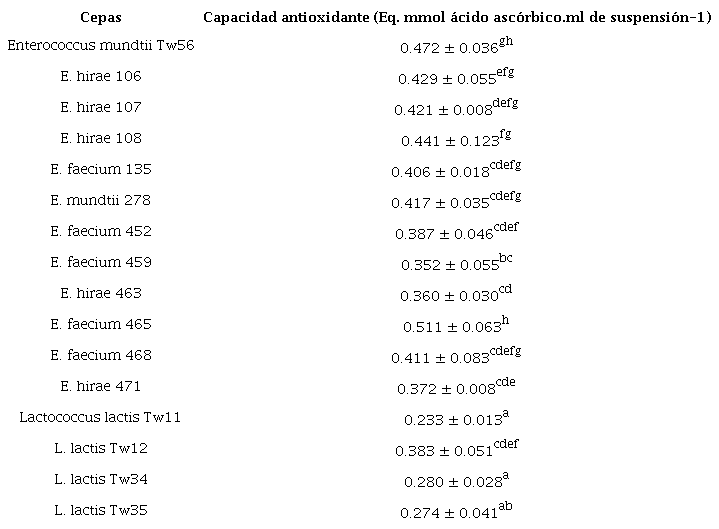 Determinación de actividad antioxidante de las células de BAL seleccionadas por el método CUPRAC