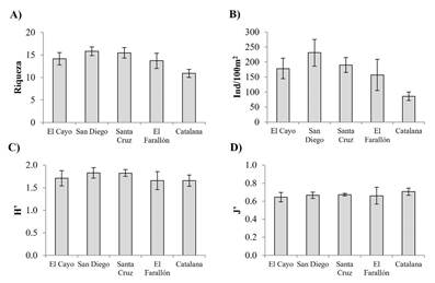 Valores promedio (± error estándar) de índices ecológicos de la comunidad de peces observados en el Farallón de San Ignacio y en arrecifes rocosos situados en una latitud semejante. A) Riqueza, B) abundancia, C) diversidad, D) equidad