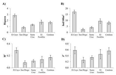 Valores promedio (± error estándar) de índices ecológicos de las comunidades de asteroideos observados en el Farallón de San Ignacio (Sinaloa, México) y en arrecifes rocosos situados en una latitud semejante. A) Riqueza, B) abundancia, C) diversidad, D) equidad