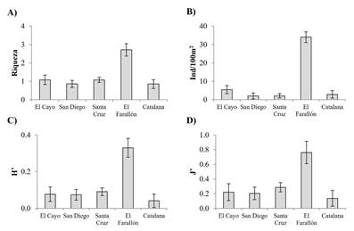 Valores promedio (± error estándar) de índices ecológicos de las comunidades de equinoideos observados en el Farallón de San Ignacio (Sinaloa, México) y en arrecifes rocosos situados en una latitud semejante. A) Riqueza, B) abundancia, C) diversidad, D) equidad