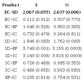 Análisis a posteriori que evalúan las diferencias por pares entre las comunidades ícticas analizadas. El valor de significancia de cada prueba se muestra entre paréntesis; las pruebas significativas se exponen en negritas. S = riqueza, N = abundancia, EC = El Cayo, SD = San Diego, SC = Santa Cruz, EF = El Farallón, IC = isla Catalana
