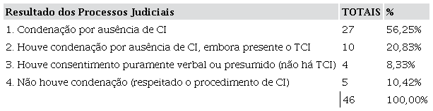 Resultado das decisões judiciais sobre CI entre os anos de 2002-2016 do
						TJRJ