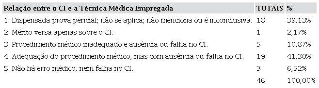 relações entre o CI e a perícia técnica