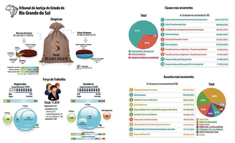 Justiça em números - infográficos