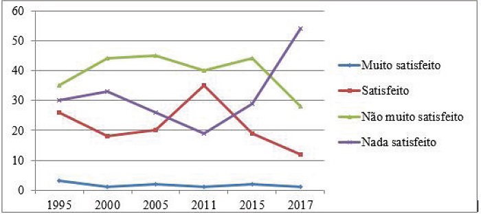 Satisfa&ccedil;&atilde;o com o funcionamento da democracia 1995 - 2017 (%)