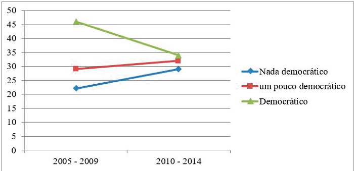 Percep&ccedil;&atilde;o de qu&atilde;o democr&aacute;tico o pa&iacute;s est&aacute; sendo governado (%)