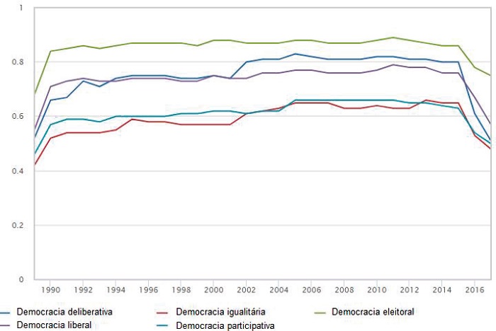 Dimens&otilde;es da Democracia 1989 - 2017 (V-Dem) Brasil