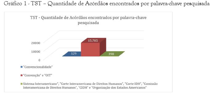 TST - Quantidade de Ac&oacute;rd&atilde;os encontrados por palavra-chave pesquisada