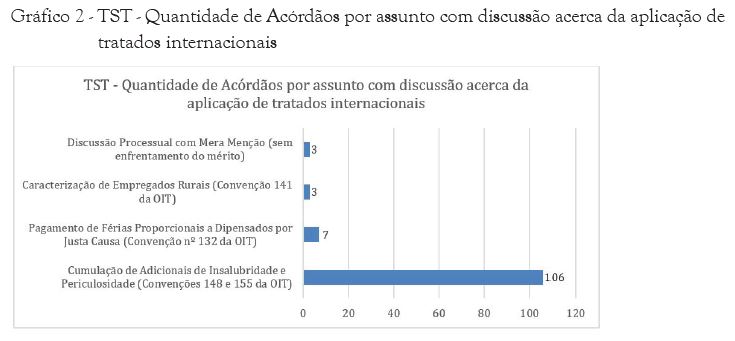 TST - Quantidade de Ac&oacute;rd&atilde;os por assunto com discuss&atilde;o acerca da aplica&ccedil;&atilde;o de tratados internacionais