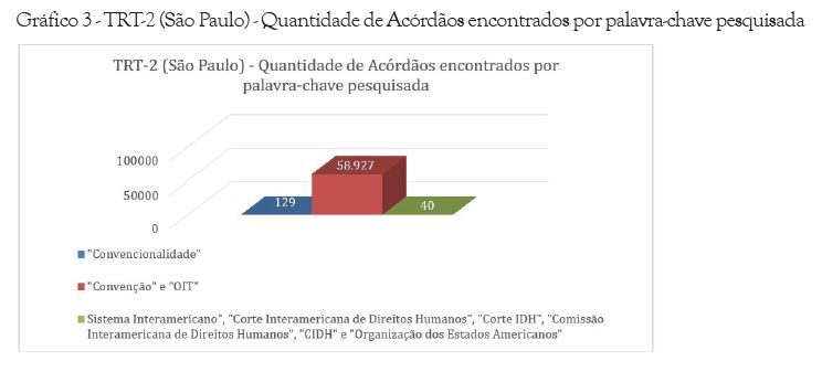TRT-2 (S&atilde;o Paulo) - Quantidade de Ac&oacute;rd&atilde;os encontrados por palavra-chave pesquisada