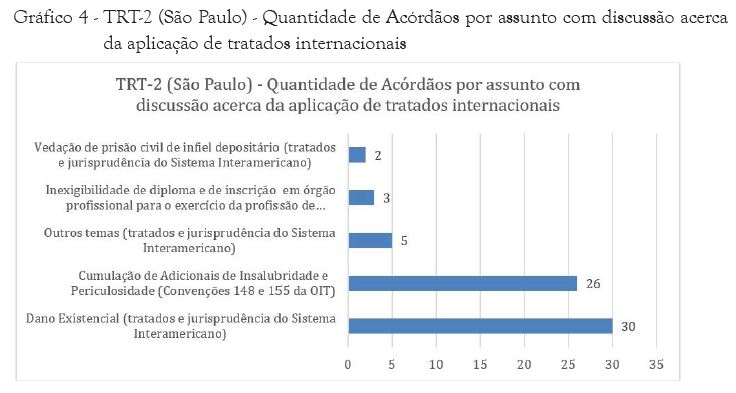 TRT-2 (S&atilde;o Paulo) - Quantidade de Ac&oacute;rd&atilde;os por assunto com discuss&atilde;o acerca da aplica&ccedil;&atilde;o de tratados internacionais