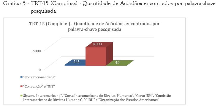 TRT-15 (Campinas) - Quantidade de Ac&oacute;rd&atilde;os encontrados por palavra-chave pesquisada