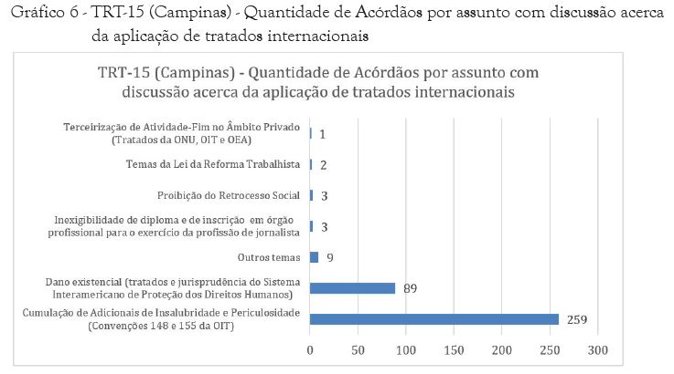 TRT-15 (Campinas) - Quantidade de Ac&oacute;rd&atilde;os por assunto com discuss&atilde;o acerca da aplica&ccedil;&atilde;o de tratados internacionais