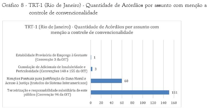 TRT-1 (Rio de Janeiro) - Quantidade de Ac&oacute;rd&atilde;os por assunto com men&ccedil;&atilde;o a controle de convencionalidade