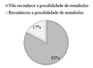 Percentual de julgados da amostragem que n&atilde;o reconheceu a possibilidade do reembolso