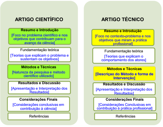 Diferen&ccedil;a de organiza&ccedil;&atilde;o entre artigo cient&iacute;fico e t&eacute;cnico