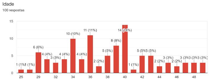 Idade das participantes da pesquisa - Trabalhadoras
                            Domésticas