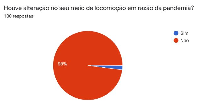 Alteração no meio de transporte para o trabalho em decorrência da
                            pandemia – Trabalhadoras Domésticas