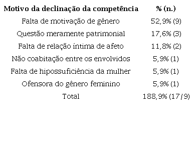 Motivo da declinao da competncia  Vara Criminal